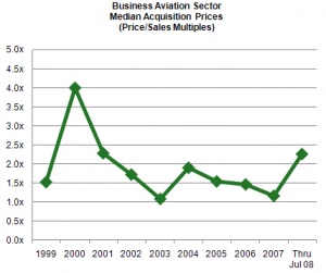 Biz Aviation - Median Acquisition Prices - Chart 2