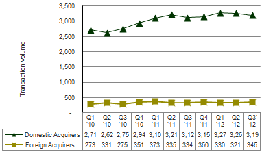 Domestic vs. Foreign Acquirers by Volume