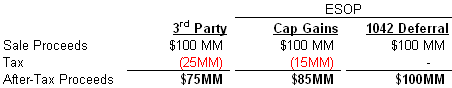 ESOP Sales Proceeds