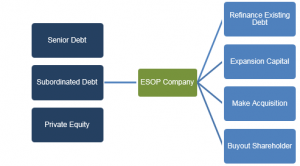 ESOP chart