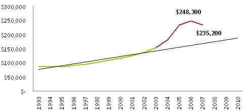 FL-median-sales4
