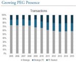 growing peg transactions
