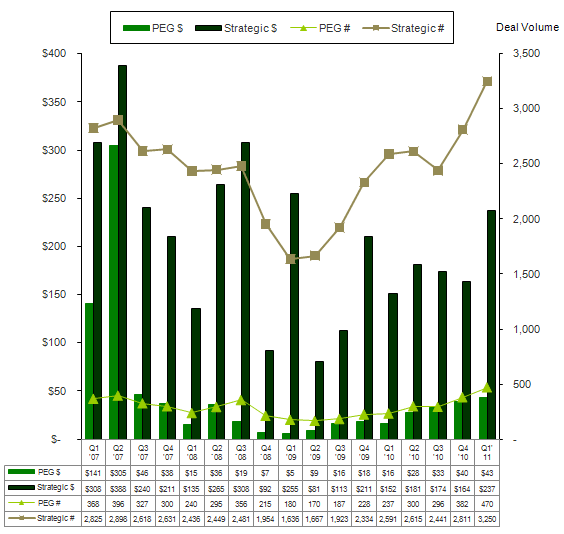 Notes: 1 – Data includes transactions with or without a published value. 2 – Source: CapitalIQ