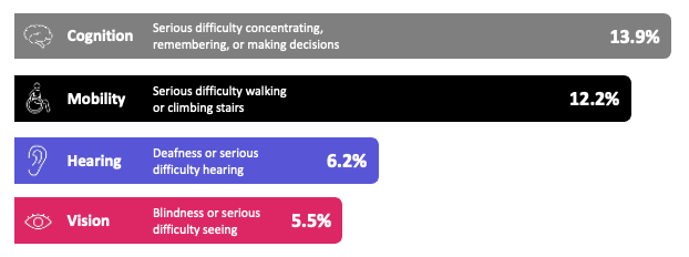Bar graph displaying percentages of the US population that have disabilities: 13.9 percent of U.S. adults have a cognition disability with serious difficulty concentrating, remembering, or making decisions. 12.2 percent of U.S. adults have a mobility disability with serious difficulty walking or climbing stairs. 6.2 percent of U.S. adults are deaf or have serious difficulty hearing 5.5 percent of U.S. adults have a vision disability with blindness or serious difficulty seeing even when wearing glasses.