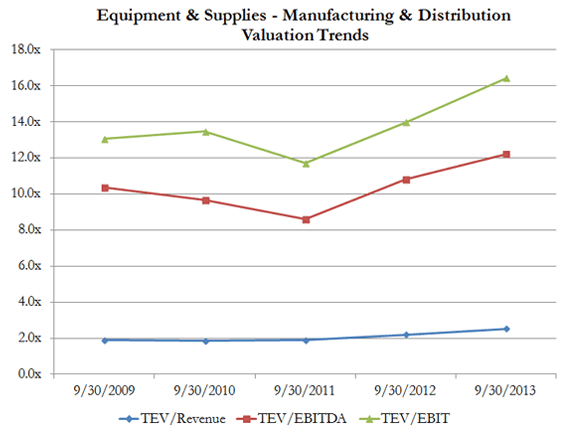 manufacturing valuation trends