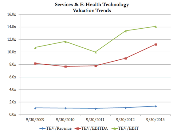 technology valuation trends
