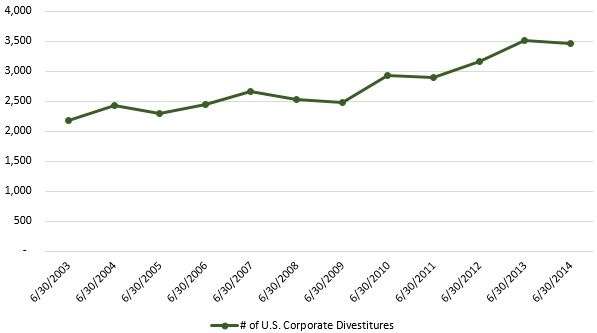 corporate divestitures