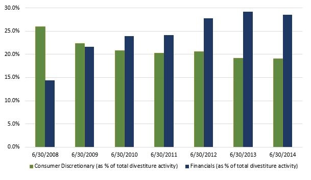 consumer discretionary financials