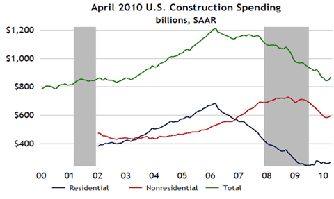 April 2010 US Construction Spending